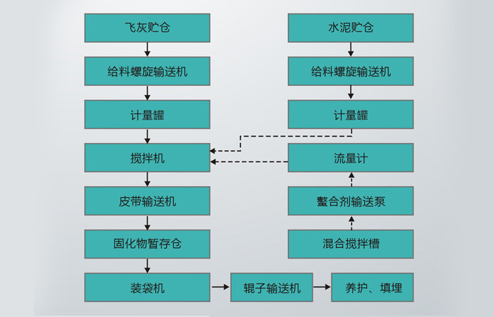 飛灰穩定化處理技術